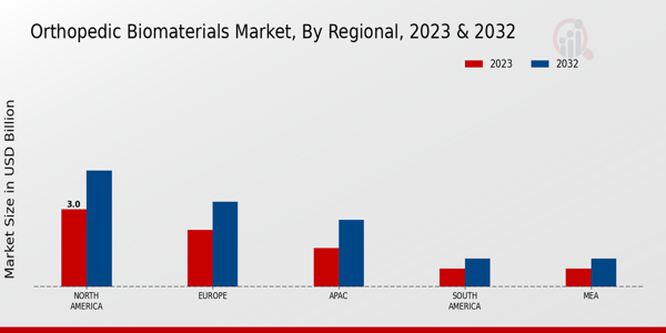 Orthopedic Biomaterials Market Regional Insights