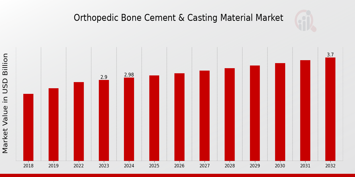 Orthopedic Bone Cement Casting Material Market Overview