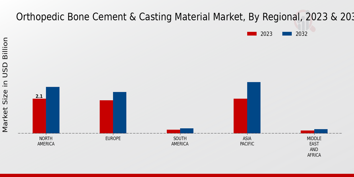 Orthopedic Bone Cement Casting Material Market Regional