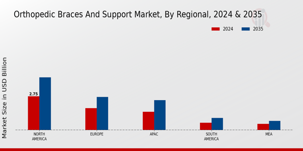 Orthopedic Braces And Support Market Region