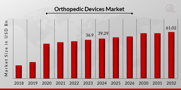 Orthopedic Devices Market Overview