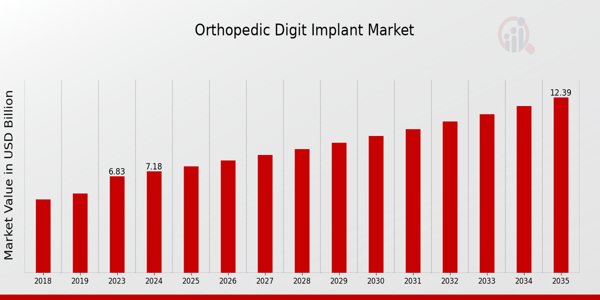 Orthopedic Digit Implant Market size