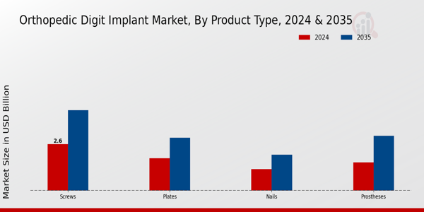 Orthopedic Digit Implant Market Segment