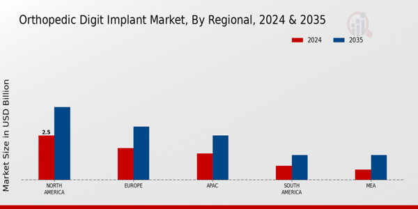 Orthopedic Digit Implant Market Region