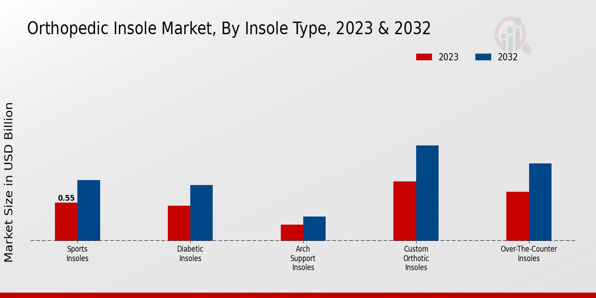 Orthopedic Insole Market Insole Type Insights   