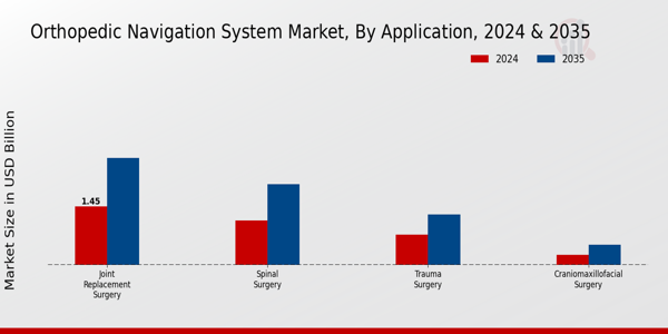 Orthopedic Navigation System Market Application Insights