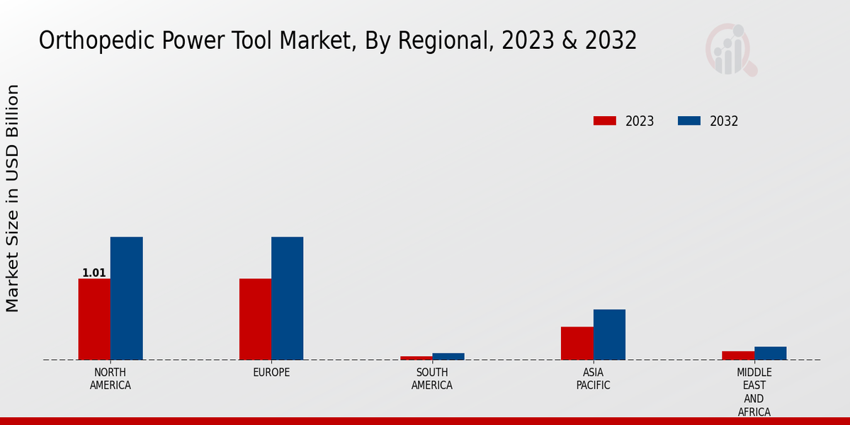 Orthopedic Power Tool Market Regional Insights 