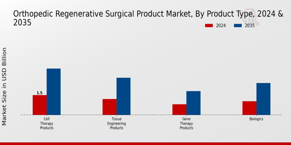 Orthopedic Regenerative Surgical Product Market Segment