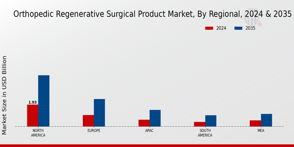 Orthopedic Regenerative Surgical Product Market Region