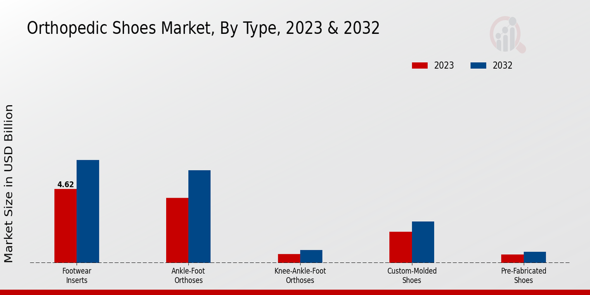 Orthopedic Shoes Market Type Insights