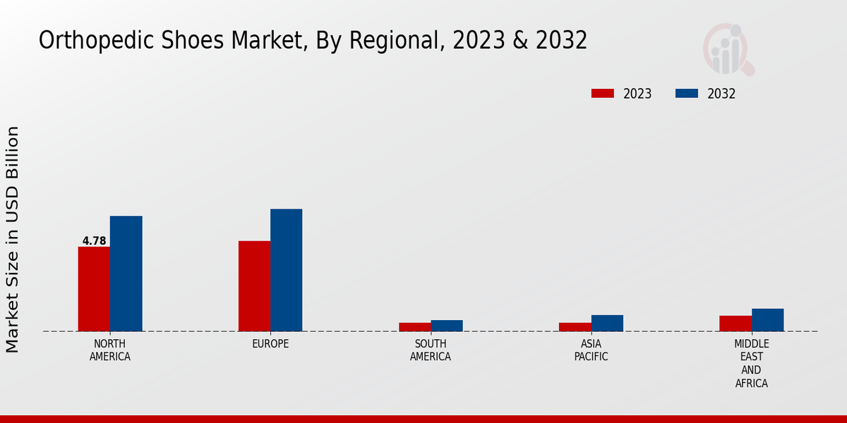 Orthopedic Shoes Market Regional Insights