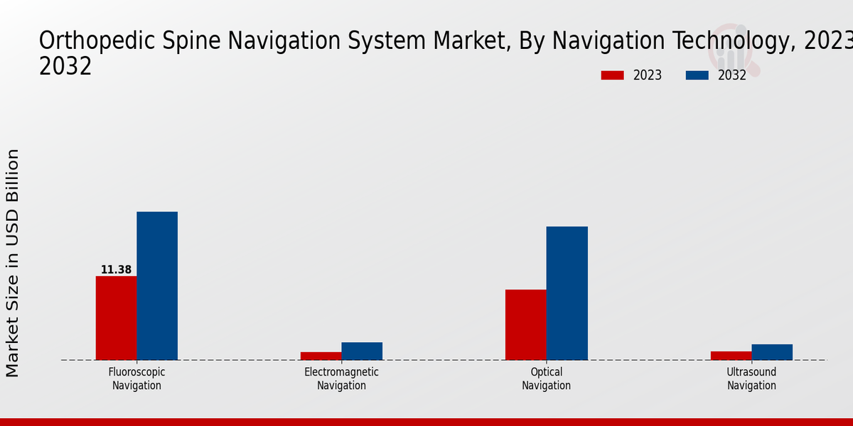 Orthopedic Spine Navigation System Market Navigation Technology