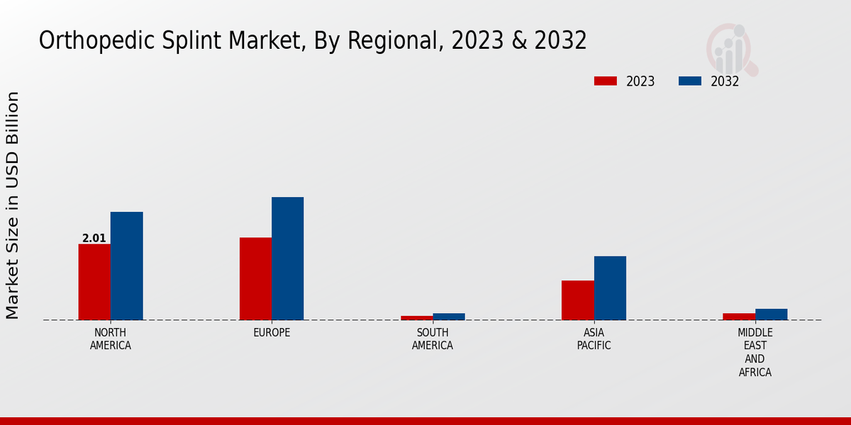 Orthopedic Splint Market Regional