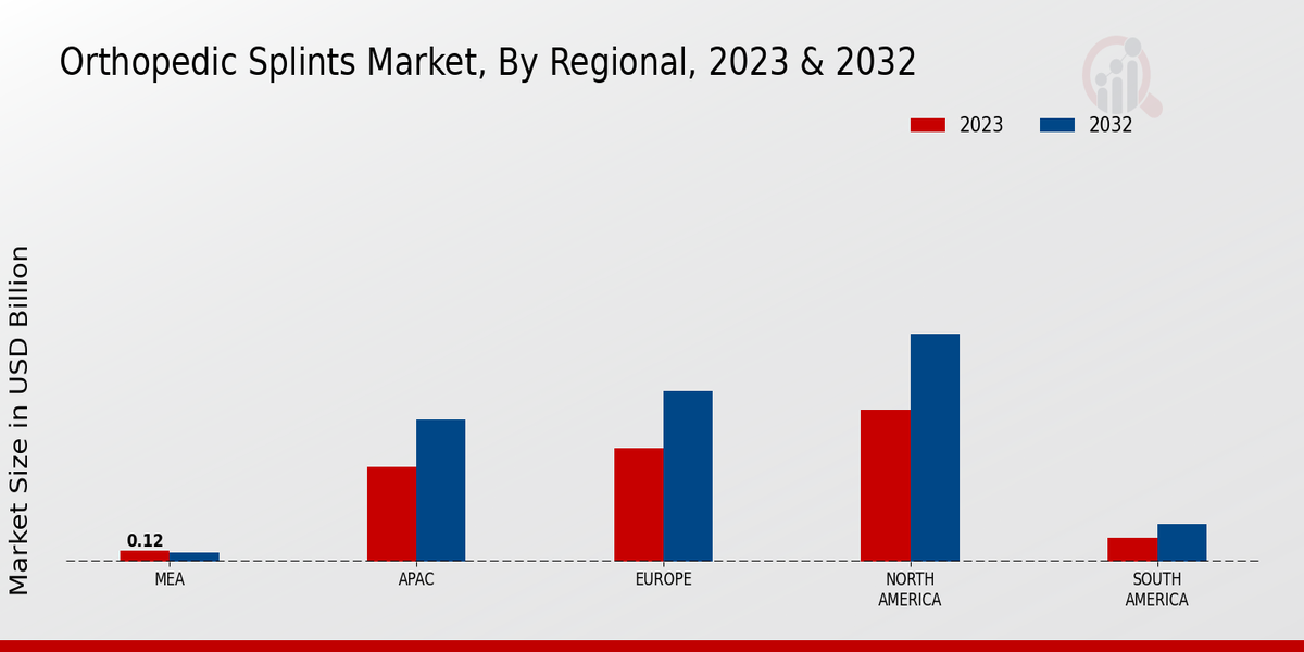 Orthopedic Splints Market Regional Insights