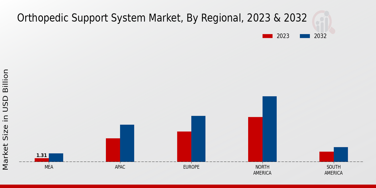 Orthopedic Support System Market Regional Insights