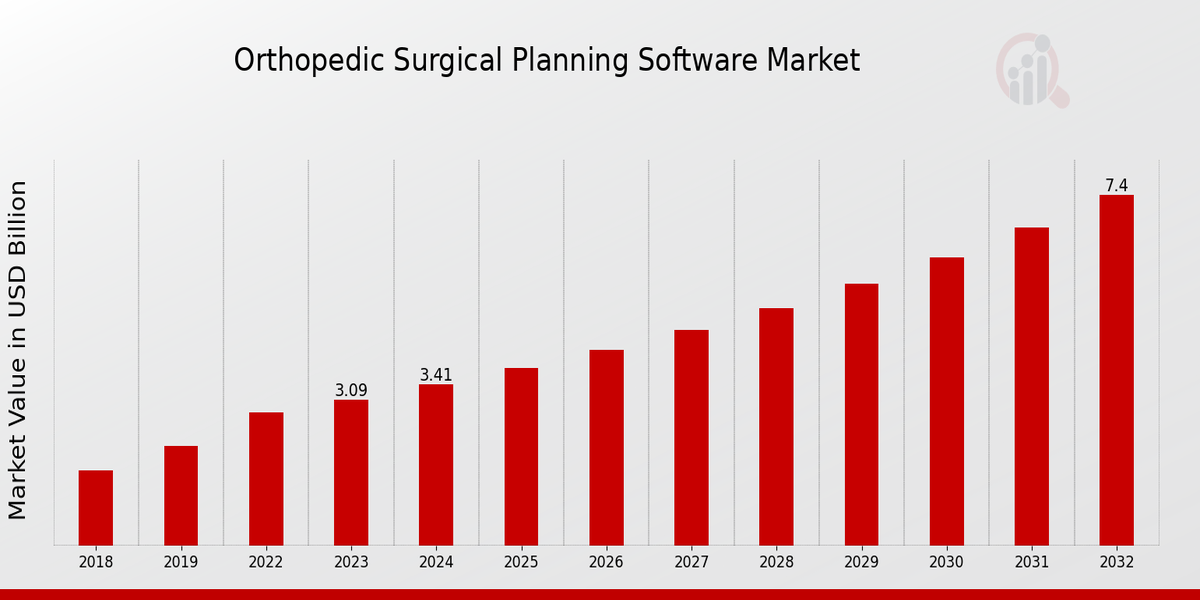 Orthopedic Surgical Planning Software Market Overview