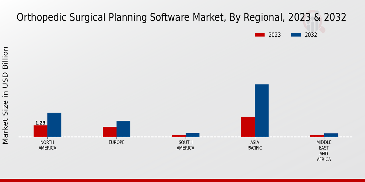 Orthopedic Surgical Planning Software Market Regional