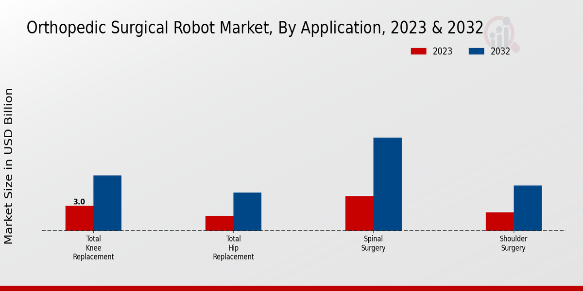 Orthopedic Surgical Robot Market Application