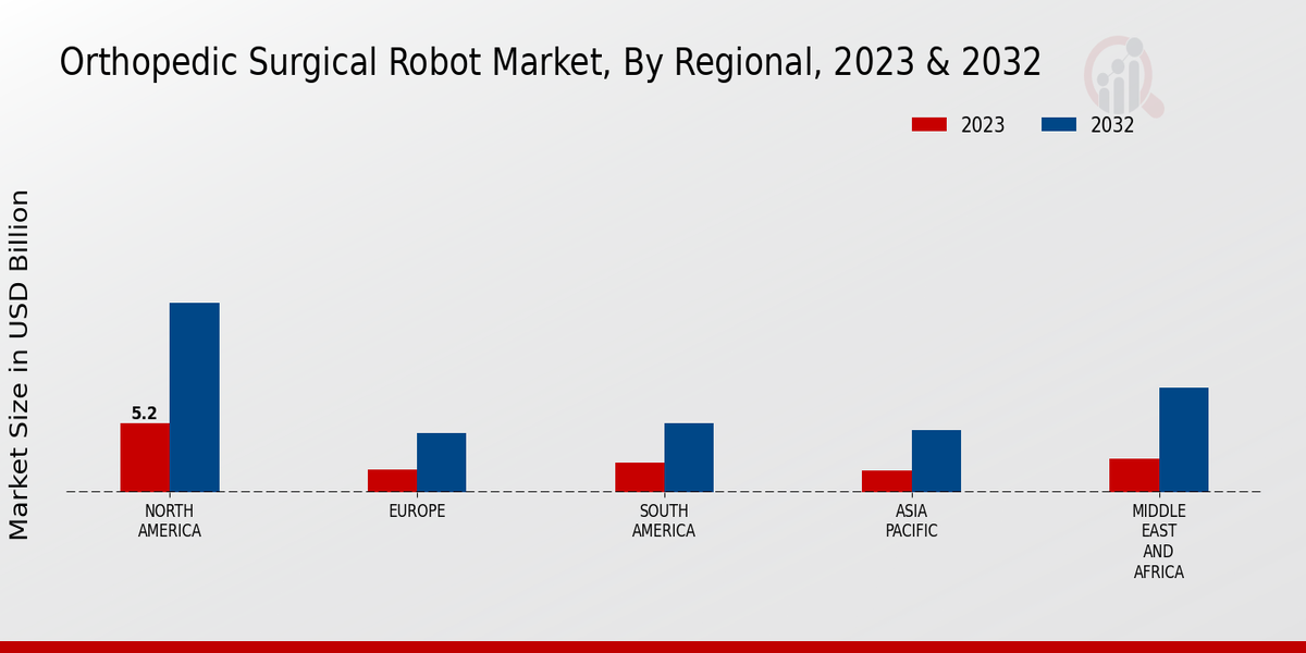 Orthopedic Surgical Robot Market Regional