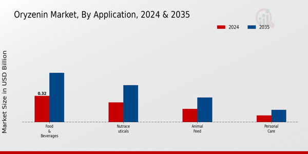 Oryzenin Market Application Insights  