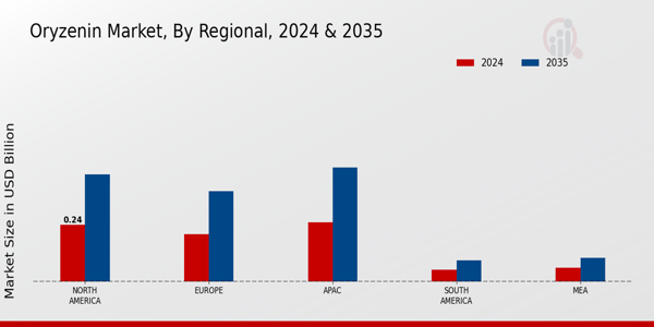 Oryzenin Market Regional Insights  