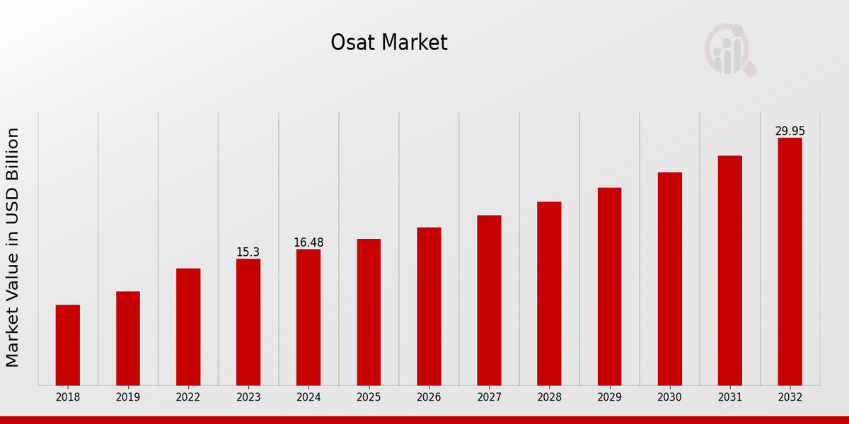 Osat Market Overview