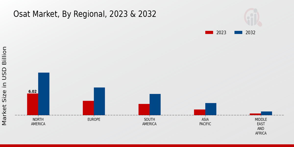 Osat Market By Region