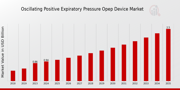 Oscillating Positive Expiratory Pressure Opep Device Market size