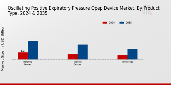 Oscillating Positive Expiratory Pressure Opep Device Market Segment