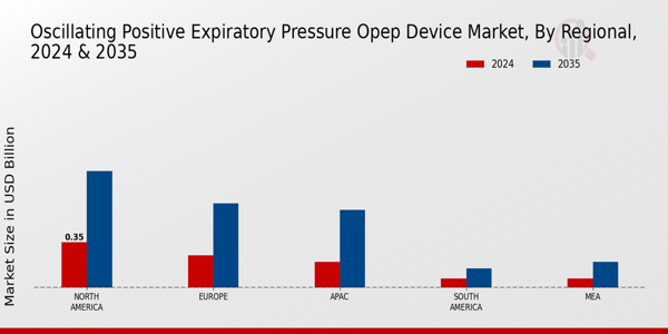 Oscillating Positive Expiratory Pressure Opep Device Market Region