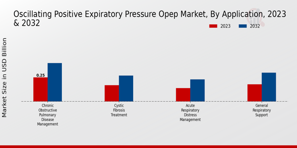 Oscillating Positive Expiratory Pressure Market by Application