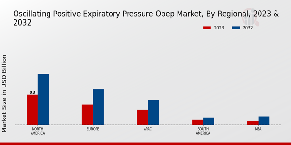 Oscillating Positive Expiratory Pressure Market by Region