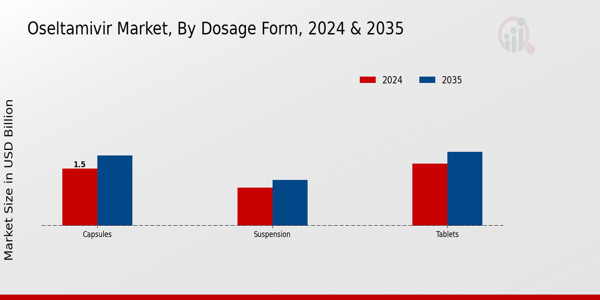 Oseltamivir Market Segment