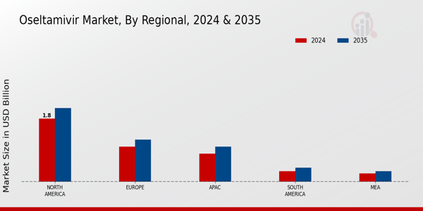Oseltamivir Market Region