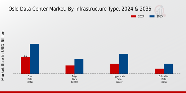 Oslo Data Center Market Segment