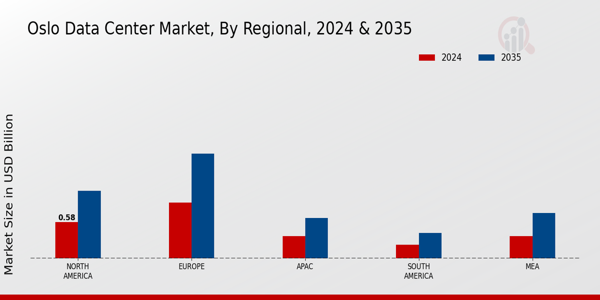 Oslo Data Center Market Region