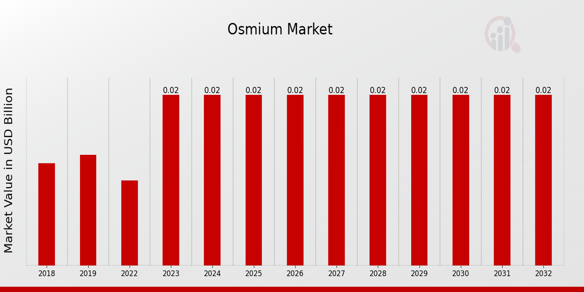 Osmium Market Overview