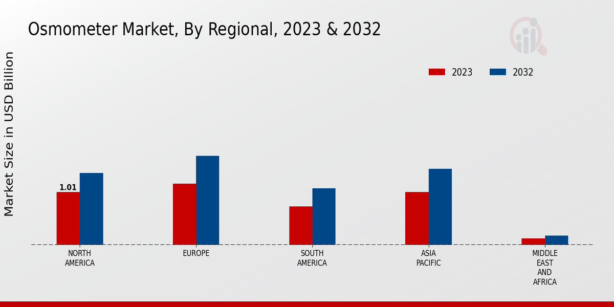 Osmometer Market Regional