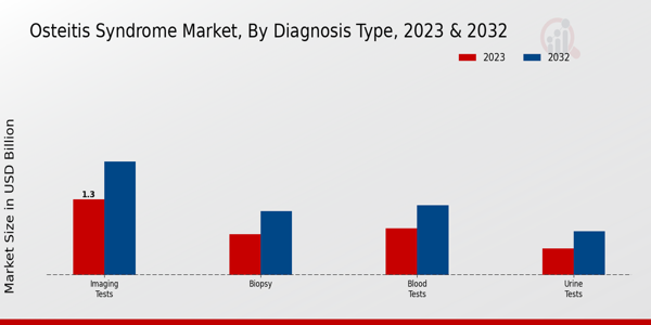 Osteitis Syndrome Market Diagnosis Type Insights