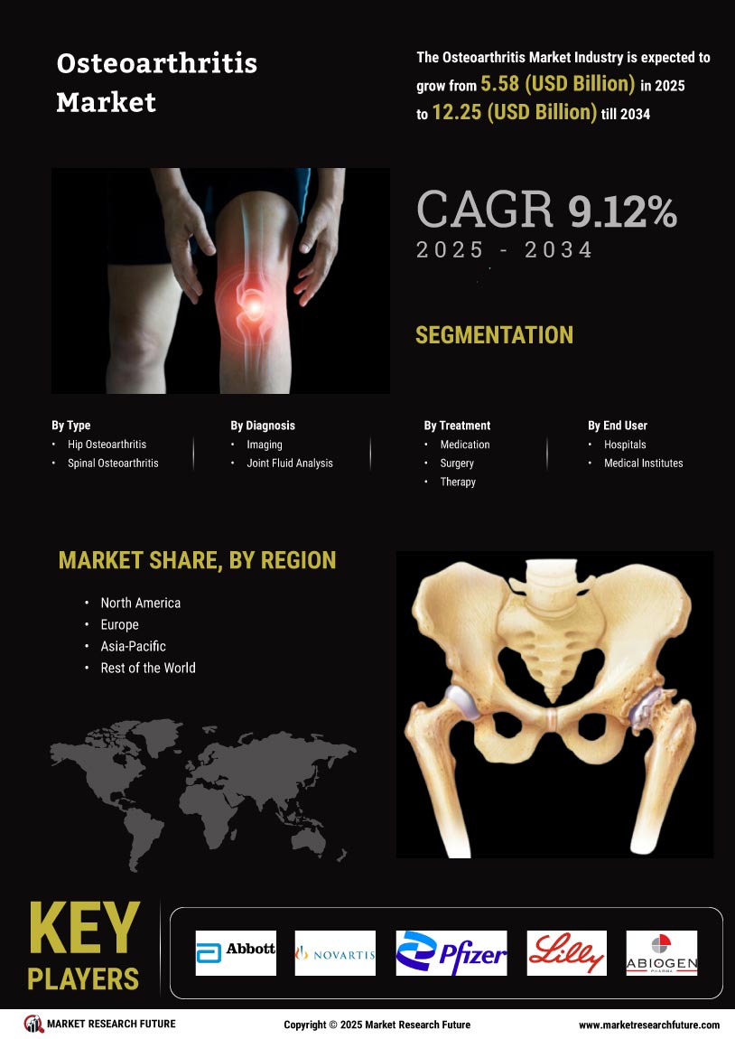 Osteoarthritis Market