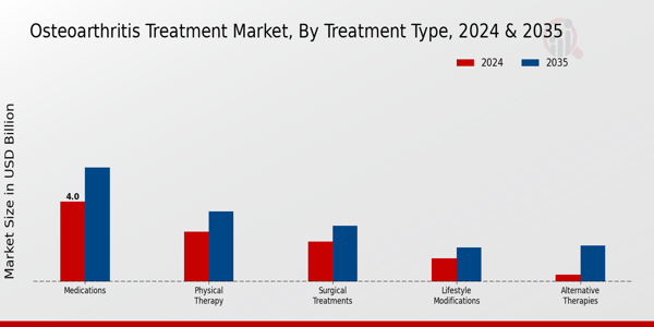 Osteoarthritis Treatment Market Segment