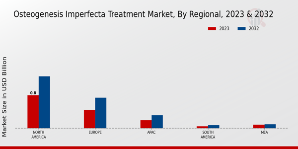 Osteogenesis Imperfecta Treatment Market Regional Insights