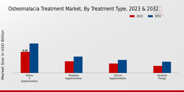 Osteomalacia Treatment Market Treatment Type Insights  