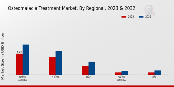 Osteomalacia Treatment Market Regional Insights  