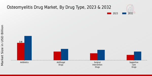 Osteomyelitis Drug Market Drug Type Insights  