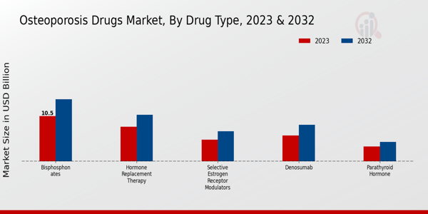 Osteoporosis Drugs Market Drug Type Insights