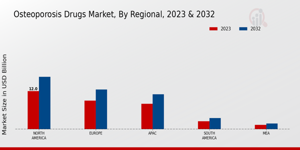 Osteoporosis Drugs Market Regional Insights