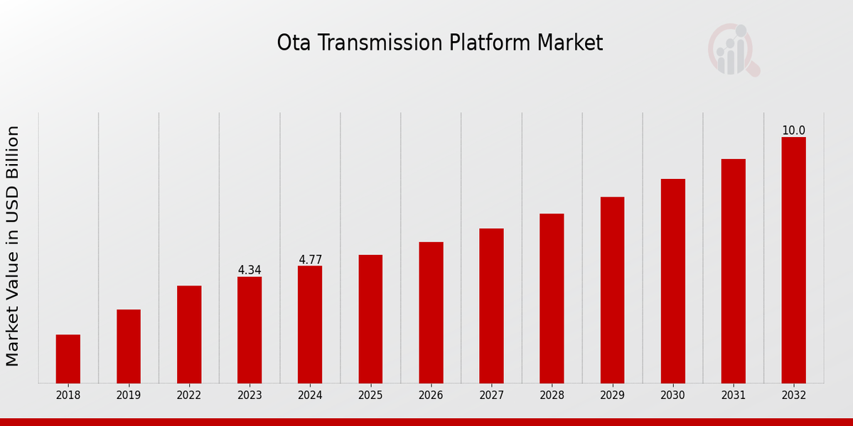 Ota Transmission Platform Market