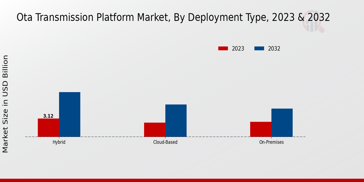 Ota Transmission Platform Market Deployment Type Insights