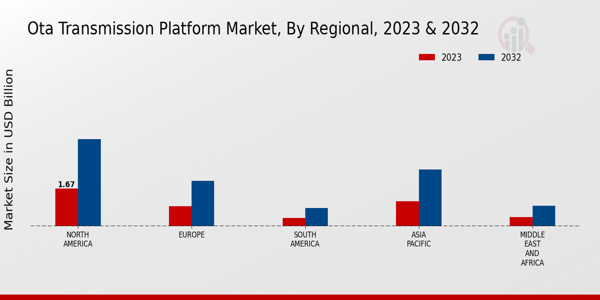 Ota Transmission Platform Market Regional Insights